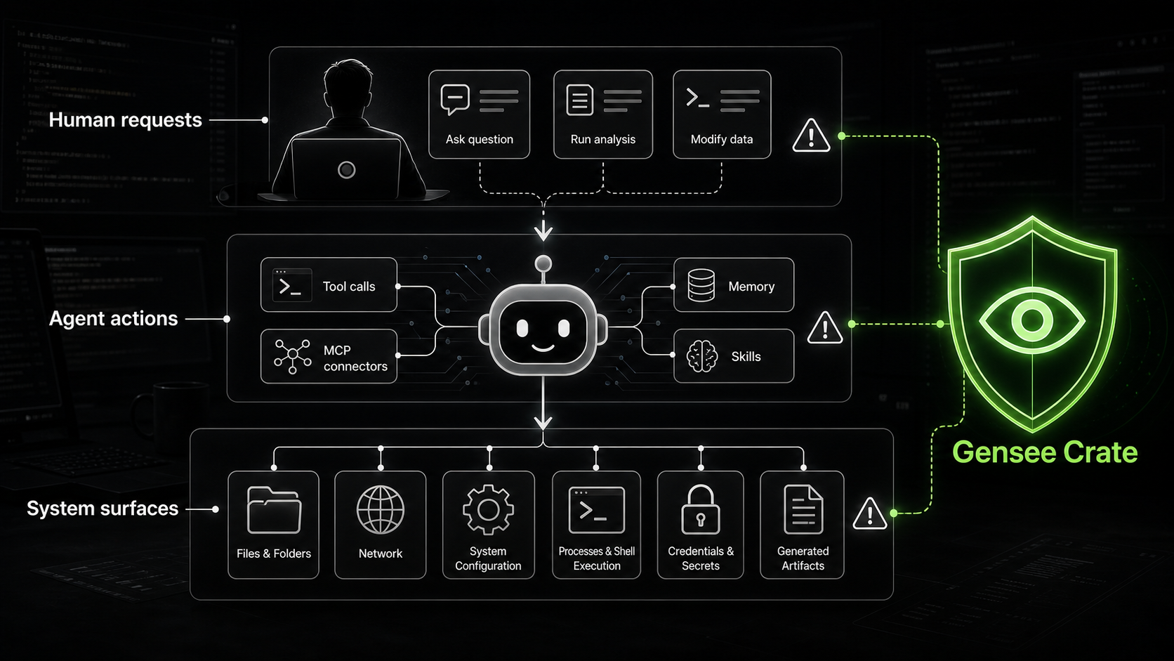 Gensee Crate defense-in-depth architecture